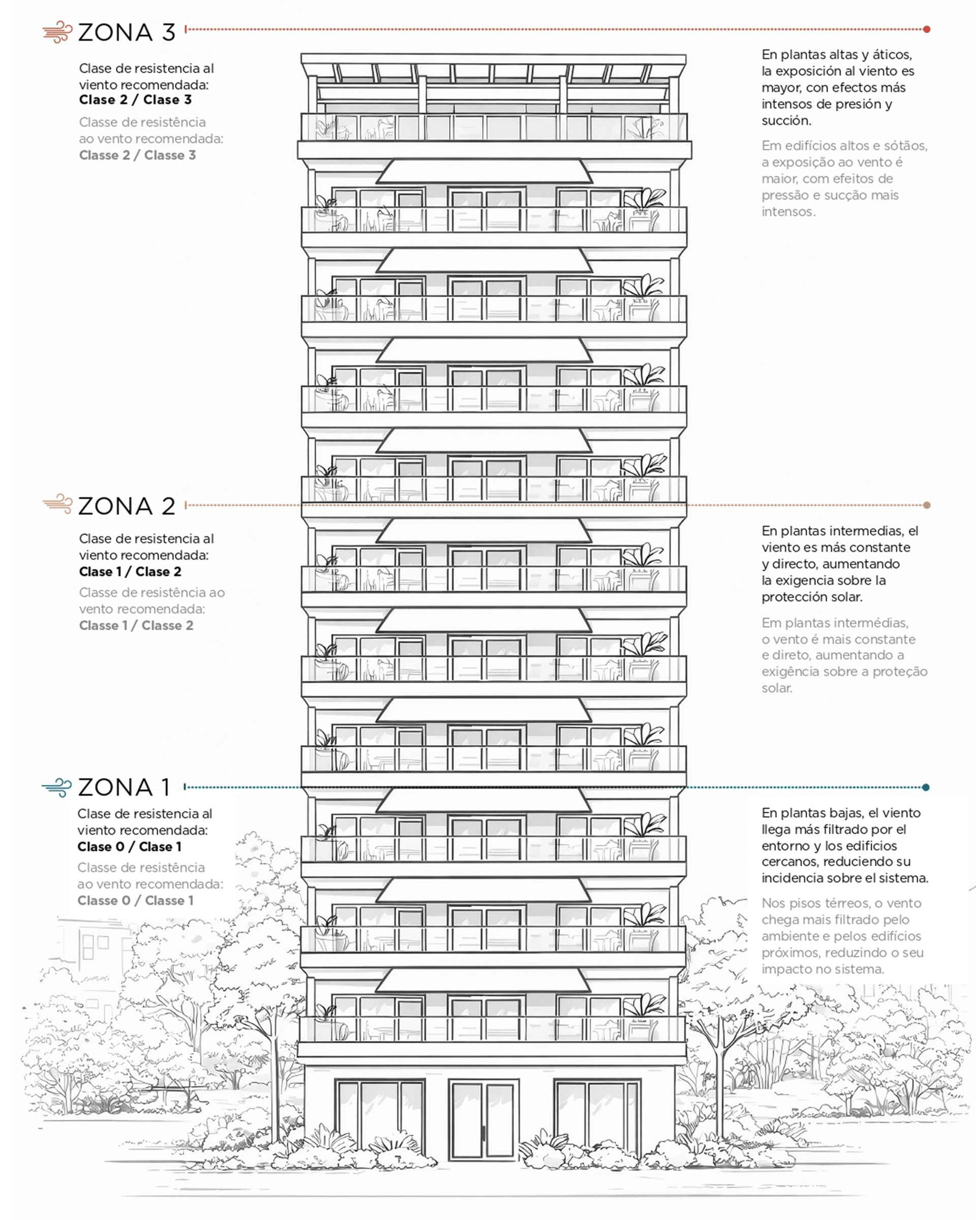 Esquema de edificio residencial con niveles de exposición al viento según altura de instalación
