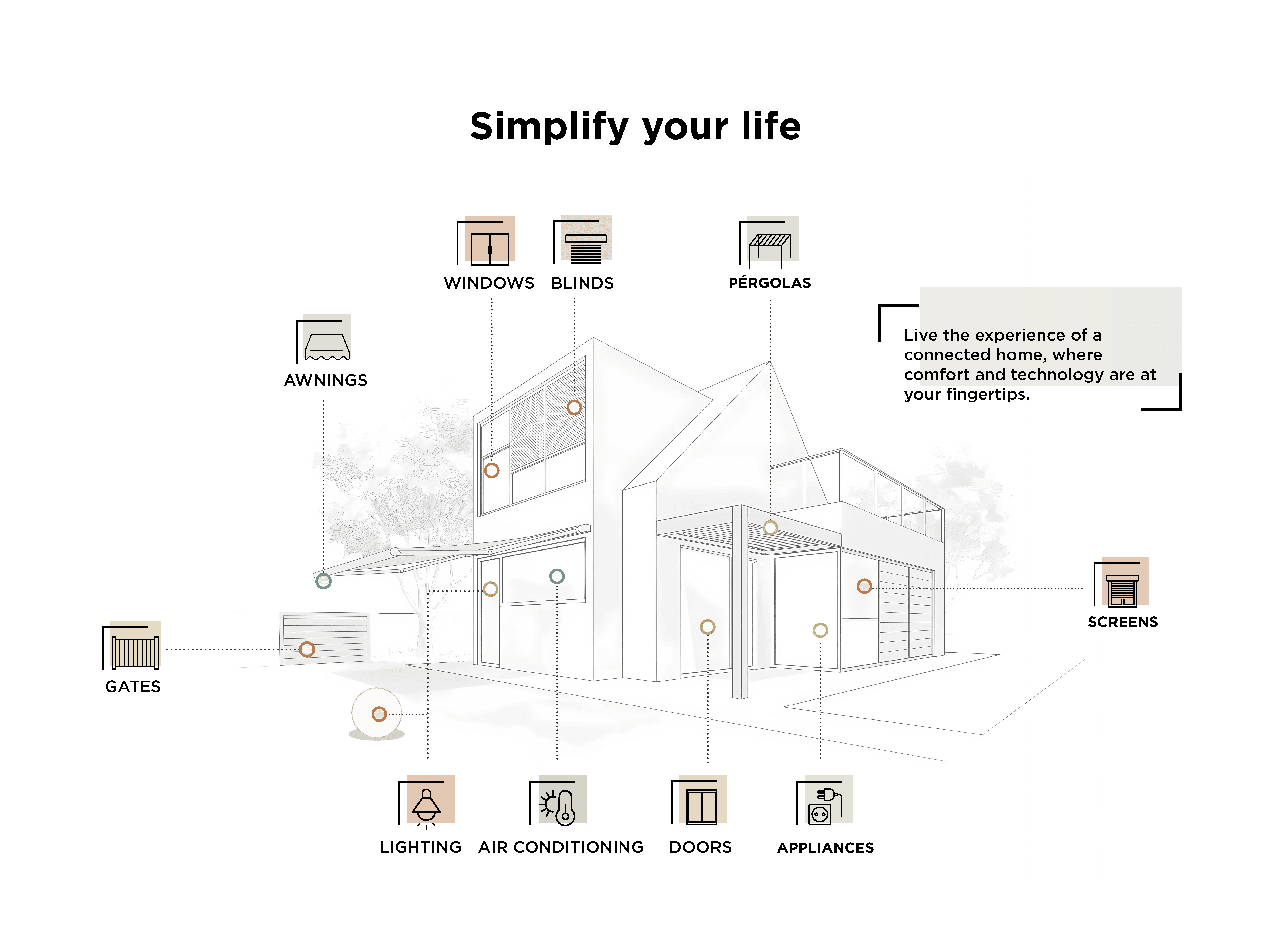 Home automation and Motorization
